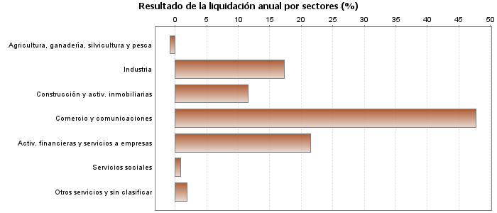 Resultado de la liquidación anual por sectores (%)