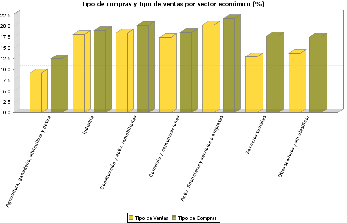 Tipo de compras y tipo de ventas por sector económico (%)