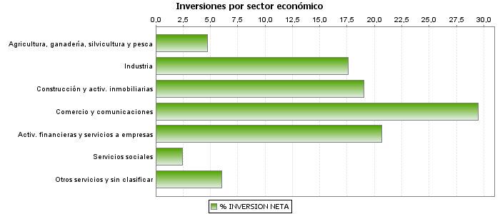 Inversiones por sector económico