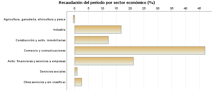 Recaudación del período por sector económico (%)