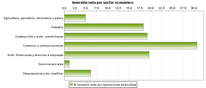 Inversión neta por sector económico