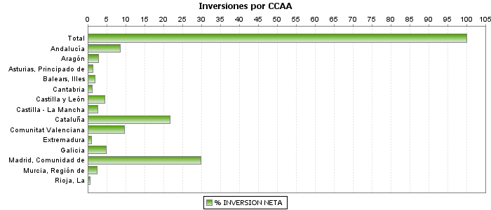 Inversiones por CCAA