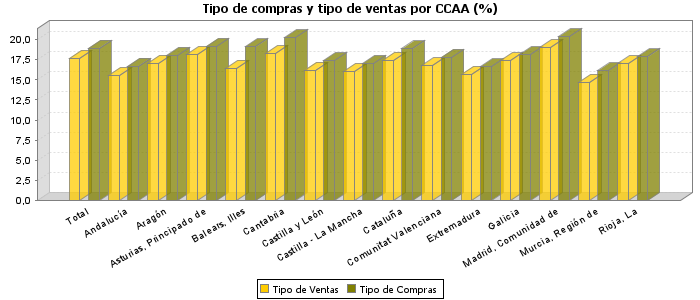 Tipo de compras y tipo de ventas por CCAA (%)