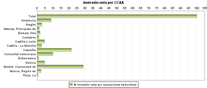 Inversión neta por CCAA