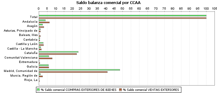 Saldo balanza comercial por CCAA