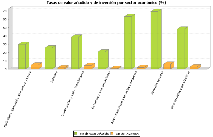 Tasas de valor añadido y de inversión por sector económico (%)