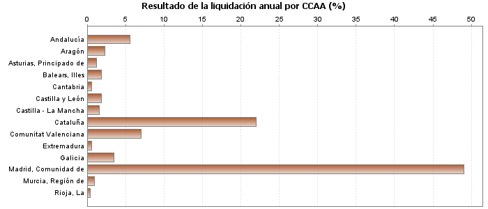 Resultado de la liquidación anual por CCAA (%)