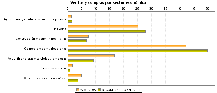 Ventas y compras por sector económico