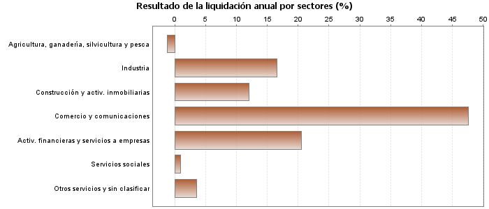 Resultado de la liquidación anual por sectores (%)