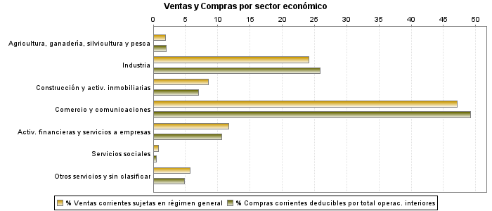 Ventas y Compras por sector económico