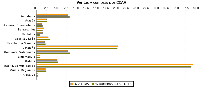 Ventas y compras por CCAA