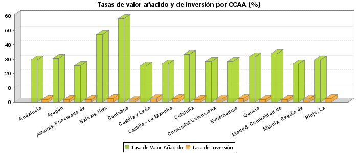 Tasas de valor añadido y de inversión por CCAA (%)