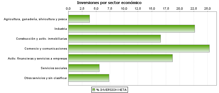 Inversiones por sector económico