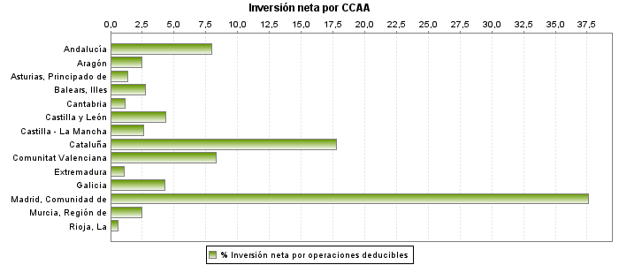 Inversión neta por CCAA