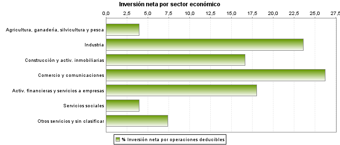 Inversión neta por sector económico