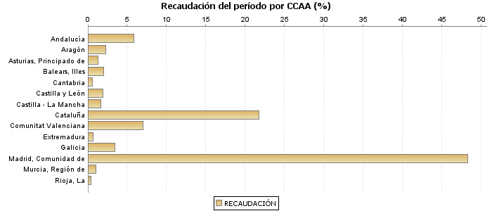 Recaudación del período por CCAA (%)