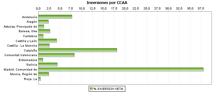 Inversiones por CCAA
