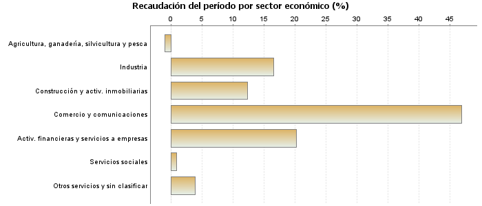 Recaudación del período por sector económico (%)