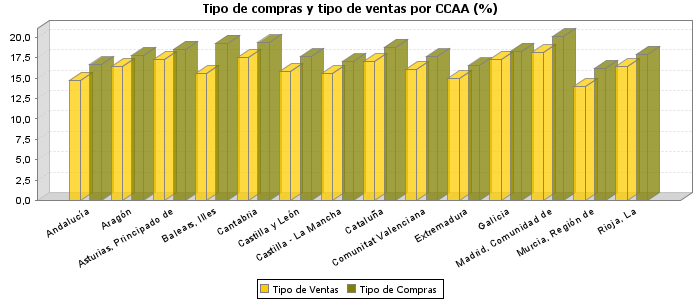 Tipo de compras y tipo de ventas por CCAA (%)