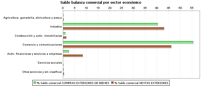 Saldo balanza comercial por sector económico