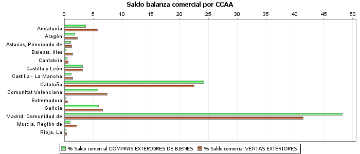 Saldo balanza comercial por CCAA