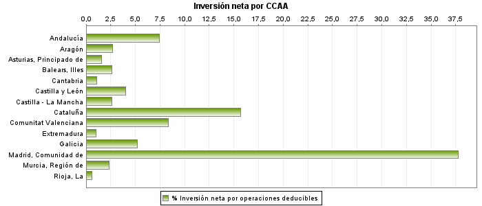 Inversión neta por CCAA