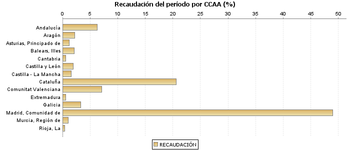 Recaudación del período por CCAA (%)