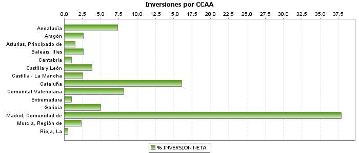 Inversiones por CCAA