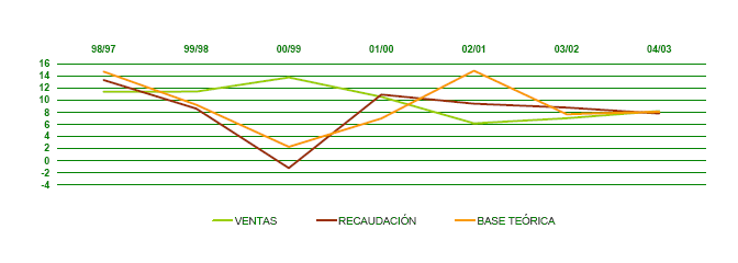 Gr&aacute;fico 1. EVOLUCI&Oacute;N RECAUDACI&Oacute;N BASE TE&Oacute;RICA Y VENTAS 1997 - 2004