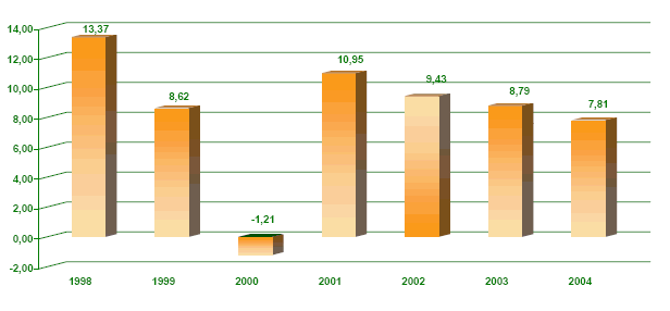 Gr&aacute;fico 3. EVOLUCI&Oacute;N RECAUDACI&Oacute;N (en %)
