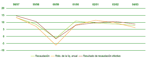 Gr&aacute;fico 4. RECAUDACI&Oacute;N EN T&Eacute;RMINOS DE CAJA