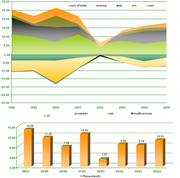 Gráfico 2.EVOLUCIÓN RECAUDATORIA TOTAL Y APORTACIÓN DE CADA COMPONENTE (en términos de tasa)