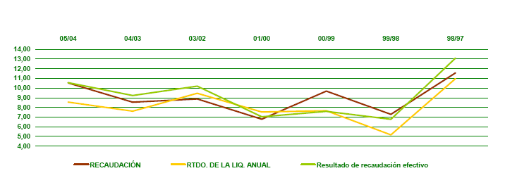 Gráfico 3. RECAUDACIÓN EN TÉRMINOS DE CAJA