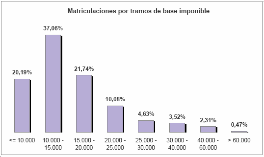 Matriculaciones por tramos de base imponible