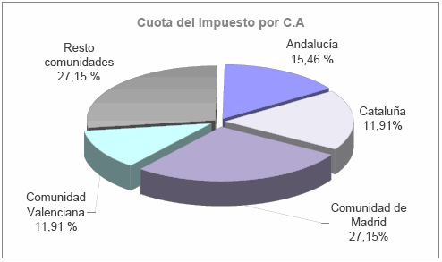 Cuota del impuesto por CCAA