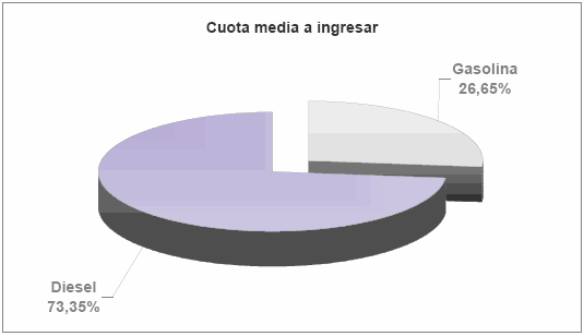 Cuota media a ingresar