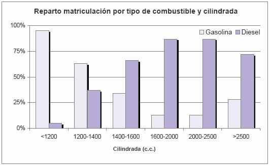 Reparto matriculacin por tipo de combustible y cilindrada