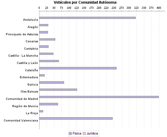     Vehículos por Comunidad Autónoma