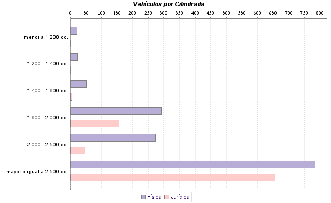     Vehículos por Cilindrada