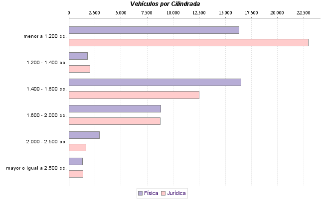     Vehículos por Cilindrada