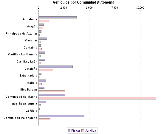     Vehículos por Comunidad Autónoma