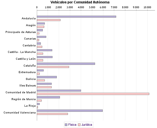     Vehículos por Comunidad Autónoma