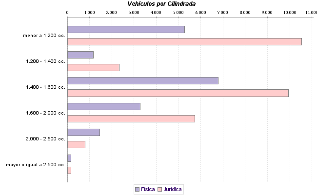     Vehículos por Cilindrada