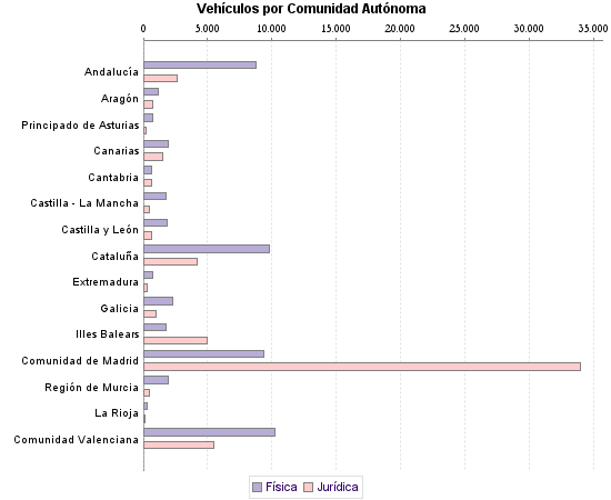     Vehículos por Comunidad Autónoma