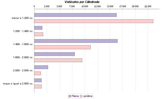     Vehículos por Cilindrada