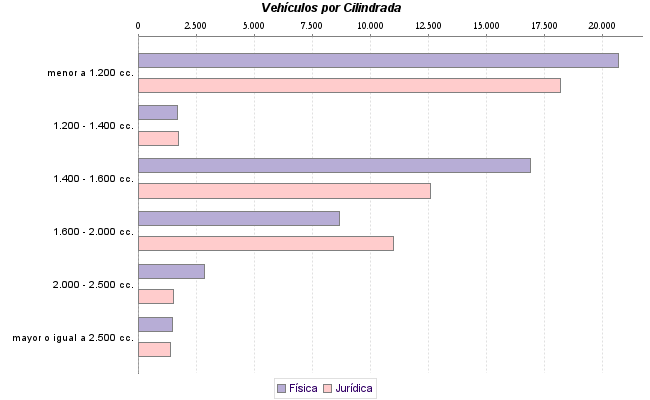     Vehículos por Cilindrada