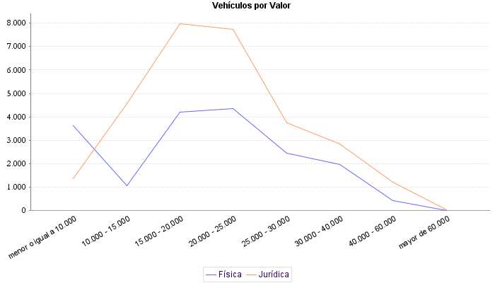     Vehículos por Valor