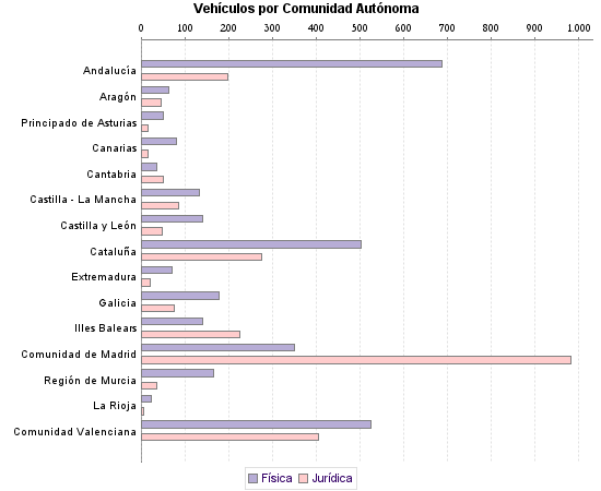     Vehículos por Comunidad Autónoma