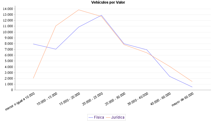     Vehículos por Valor