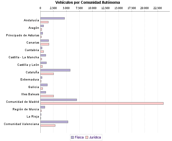     Vehículos por Comunidad Autónoma